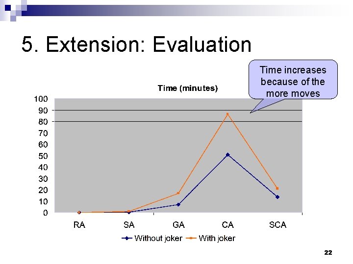 5. Extension: Evaluation Time increases because of the more moves 22 5. Extension: Evaluation Time increases because of the more moves 22