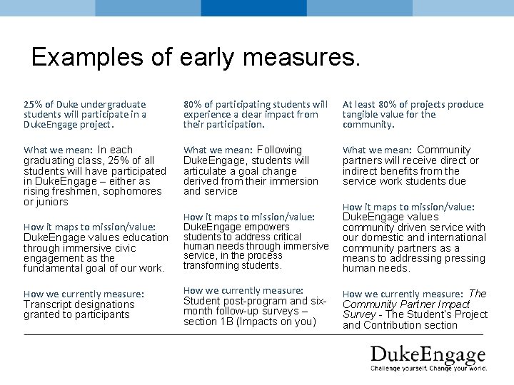 Examples of early measures. 25% of Duke undergraduate students will participate in a Duke.