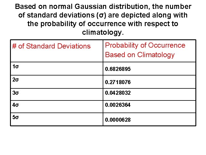 Based on normal Gaussian distribution, the number of standard deviations (σ) are depicted along