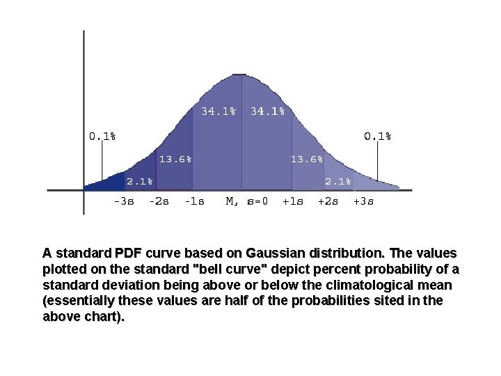 A standard PDF curve based on Gaussian distribution. The values plotted on the standard