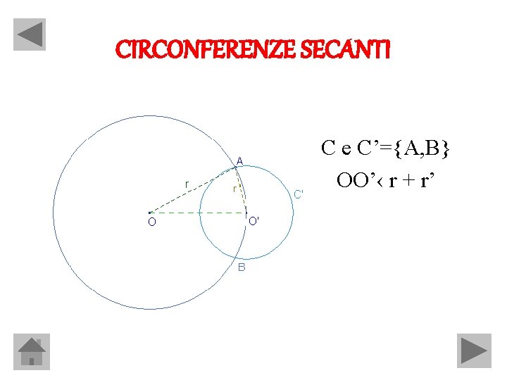 CIRCONFERENZE SECANTI C e C’={A, B} OO’‹ r + r’ 
