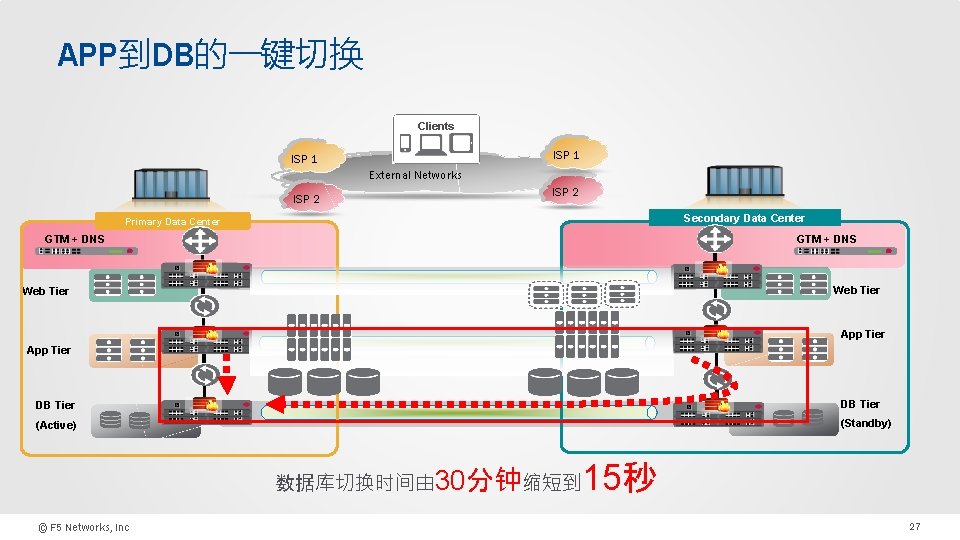 APP到DB的一键切换 Clients ISP 1 External Networks ISP 2 Secondary Data Center Primary Data Center