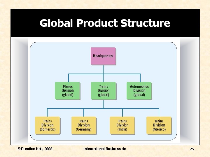 Global Product Structure © Prentice Hall, 2008 International Business 4 e 25 