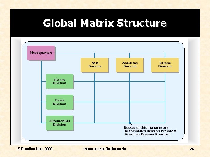 Global Matrix Structure © Prentice Hall, 2008 International Business 4 e 26 