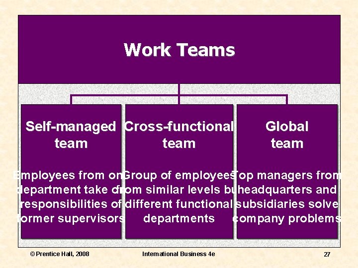 Work Teams Self-managed Cross-functional team Global team Employees from one Group of employees. Top