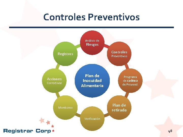 Controles Preventivos Análisis de Riesgos Controles Registros Acciones Correctivas Preventivos Plan de Inocuidad Alimentaria Controles Preventivos Análisis de Riesgos Controles Registros Acciones Correctivas Preventivos Plan de Inocuidad Alimentaria