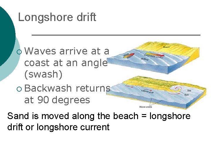 Longshore drift ¡ Waves arrive at a coast at an angle (swash) ¡ Backwash