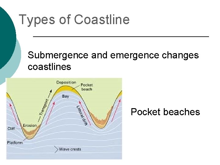 Types of Coastline Submergence and emergence changes coastlines Pocket beaches 