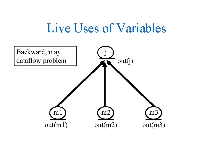 Live Uses of Variables Backward, may dataflow problem j out(j) m 1 m 2