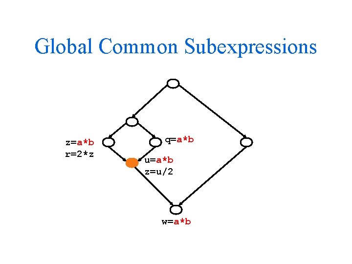 Global Common Subexpressions z=a*b r=2*z q=a*b u=a*b z=u/2 w=a*b 