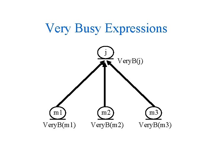 Very Busy Expressions j Very. B(j) m 1 m 2 m 3 Very. B(m