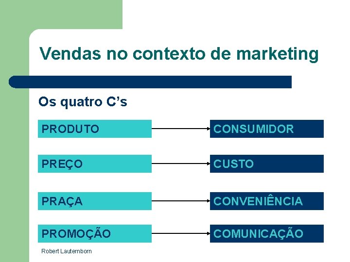 Vendas no contexto de marketing Os quatro C’s PRODUTO CONSUMIDOR PREÇO CUSTO PRAÇA CONVENIÊNCIA