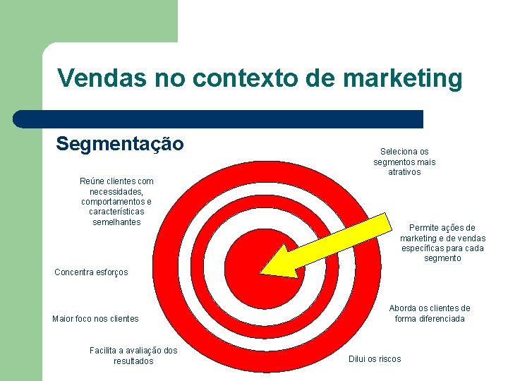 Vendas no contexto de marketing Segmentação Reúne clientes com necessidades, comportamentos e características semelhantes