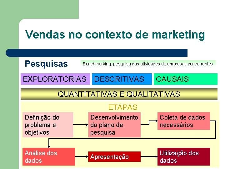 Vendas no contexto de marketing Pesquisas Benchmarking: pesquisa das atividades de empresas concorrentes EXPLORATÓRIAS