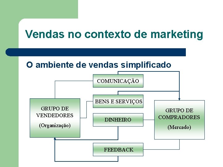 Vendas no contexto de marketing O ambiente de vendas simplificado COMUNICAÇÃO BENS E SERVIÇOS