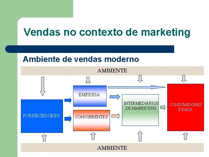 Vendas no contexto de marketing Ambiente de vendas moderno AMBIENTE EMPRESA INTERMEDIÁRIOS DE MARKETING