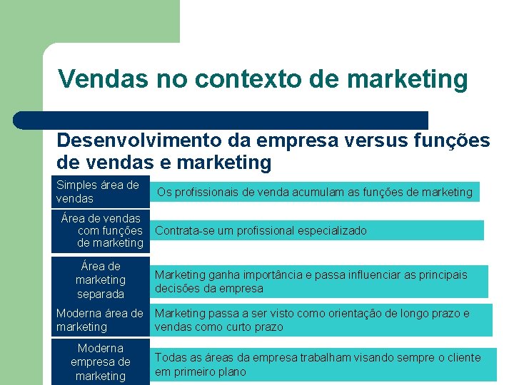 Vendas no contexto de marketing Desenvolvimento da empresa versus funções de vendas e marketing