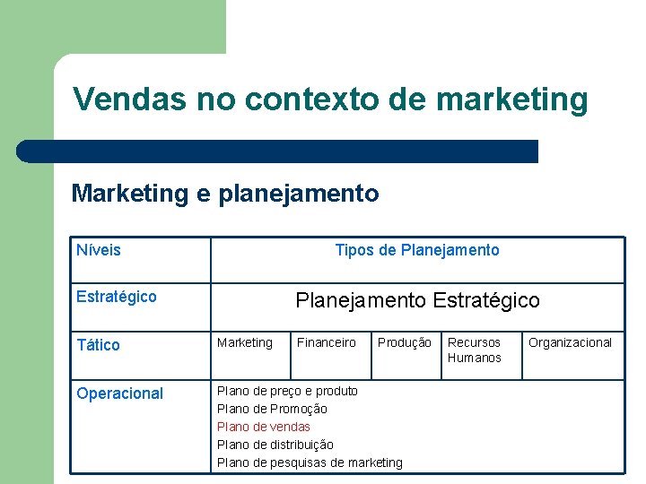 Vendas no contexto de marketing Marketing e planejamento Níveis Tipos de Planejamento Estratégico Tático