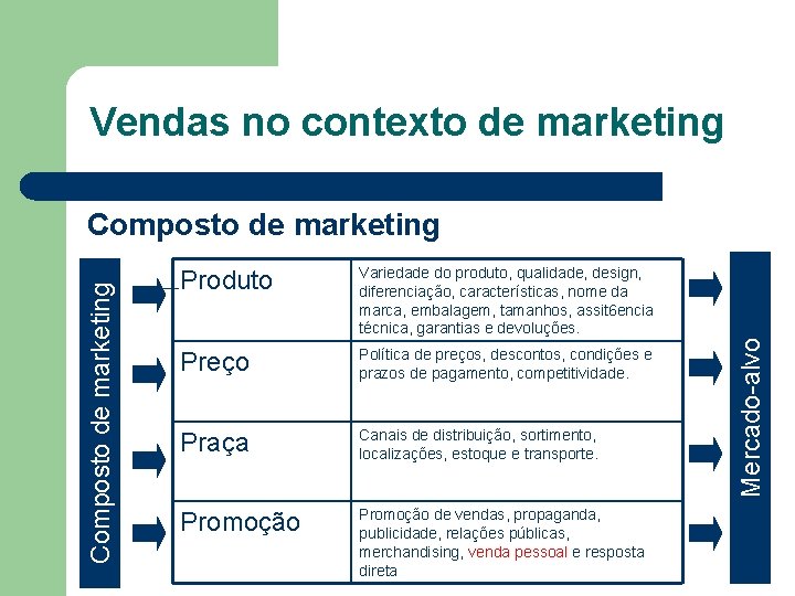 Vendas no contexto de marketing Produto Variedade do produto, qualidade, design, diferenciação, características, nome