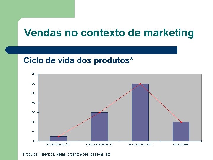 Vendas no contexto de marketing Ciclo de vida dos produtos* *Produtos = serviços, idéias,