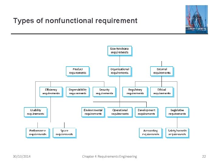 Types of nonfunctional requirement 30/10/2014 Chapter 4 Requirements Engineering 22 