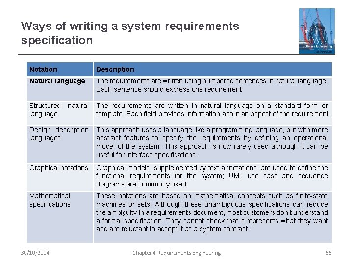 Ways of writing a system requirements specification Notation Description Natural language The requirements are