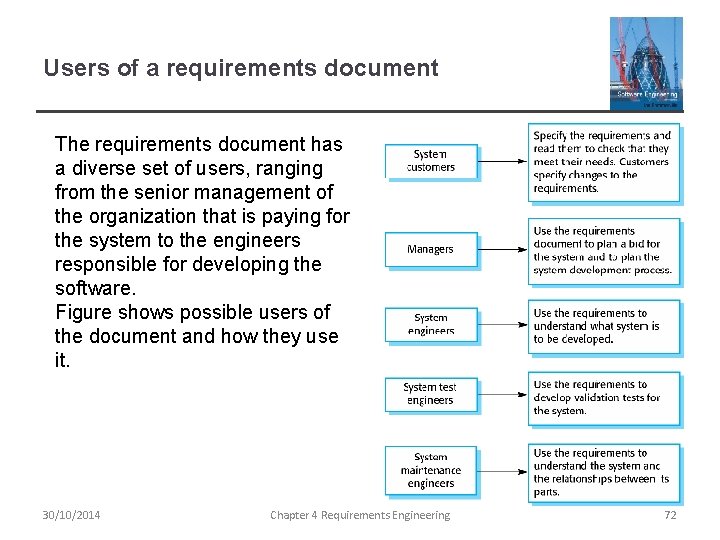 Users of a requirements document The requirements document has a diverse set of users,