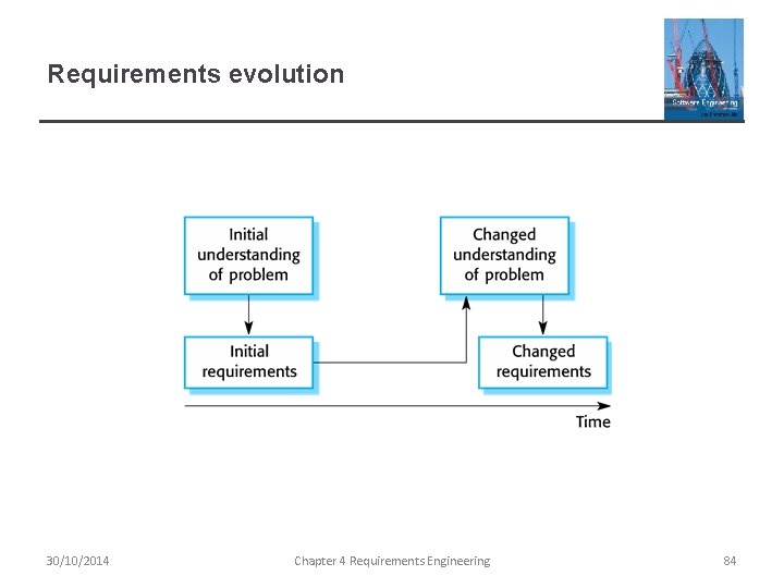 Requirements evolution 30/10/2014 Chapter 4 Requirements Engineering 84 