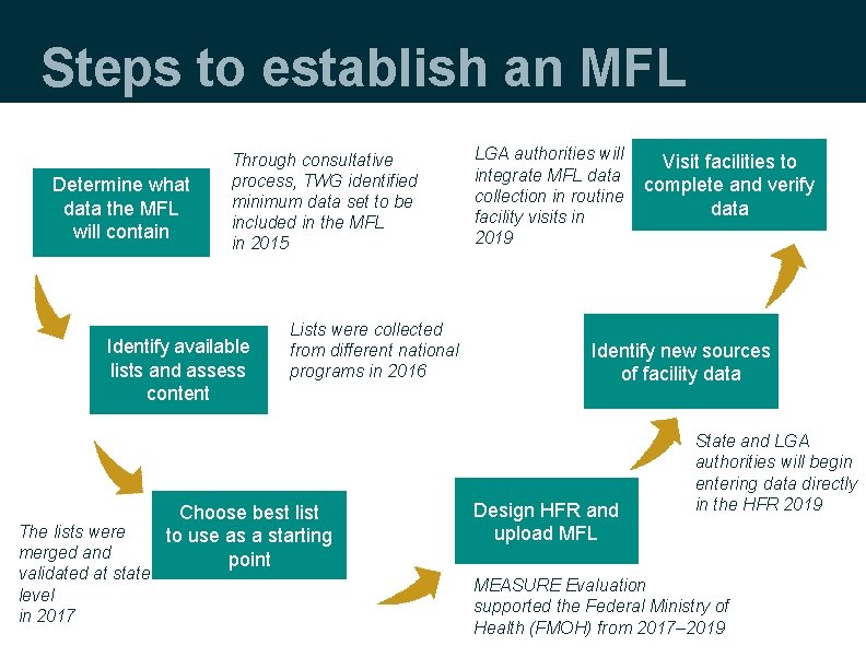 Steps to establish an MFL Determine what data the MFL will contain Through consultative