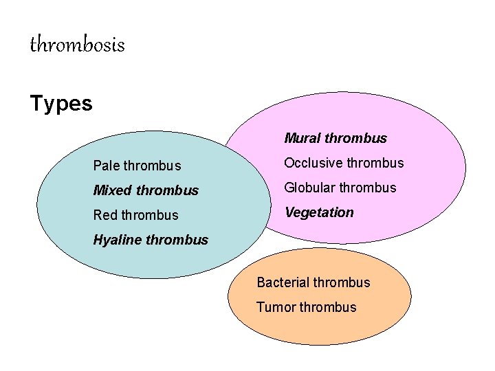 thrombosis Types Mural thrombus Pale thrombus Occlusive thrombus Mixed thrombus Globular thrombus Red thrombus