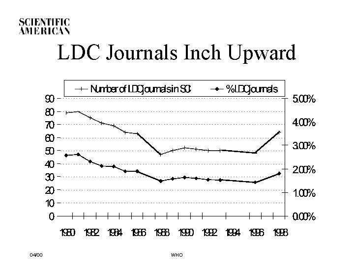 LDC Journals Inch Upward 04/00 WHO 