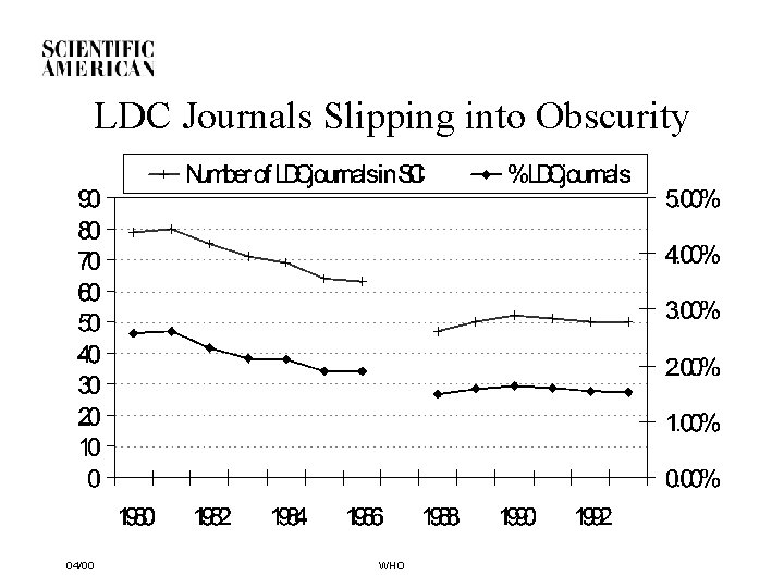 LDC Journals Slipping into Obscurity 04/00 WHO 