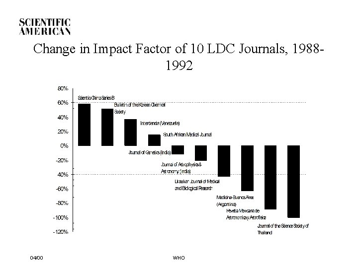 Change in Impact Factor of 10 LDC Journals, 19881992 04/00 WHO 