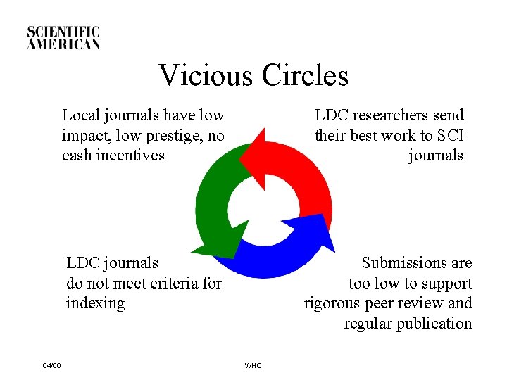 Vicious Circles 04/00 Local journals have low impact, low prestige, no cash incentives LDC