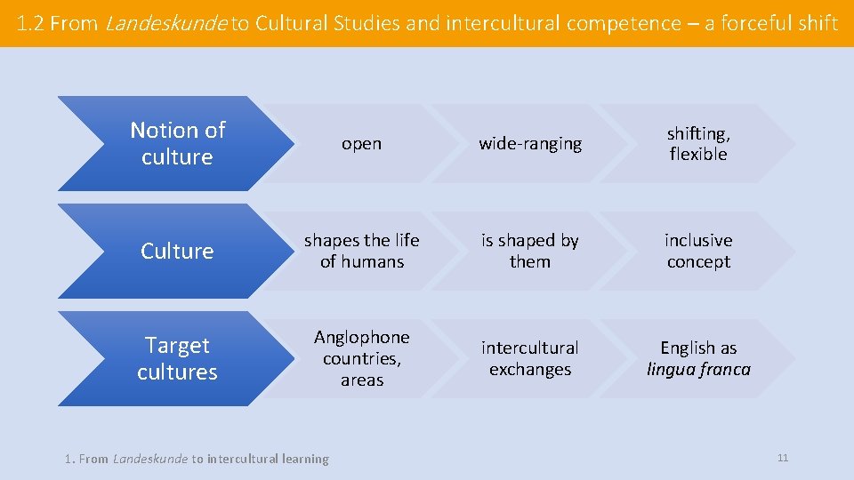 1. 2 From Landeskunde to Cultural Studies and intercultural competence – a forceful shift