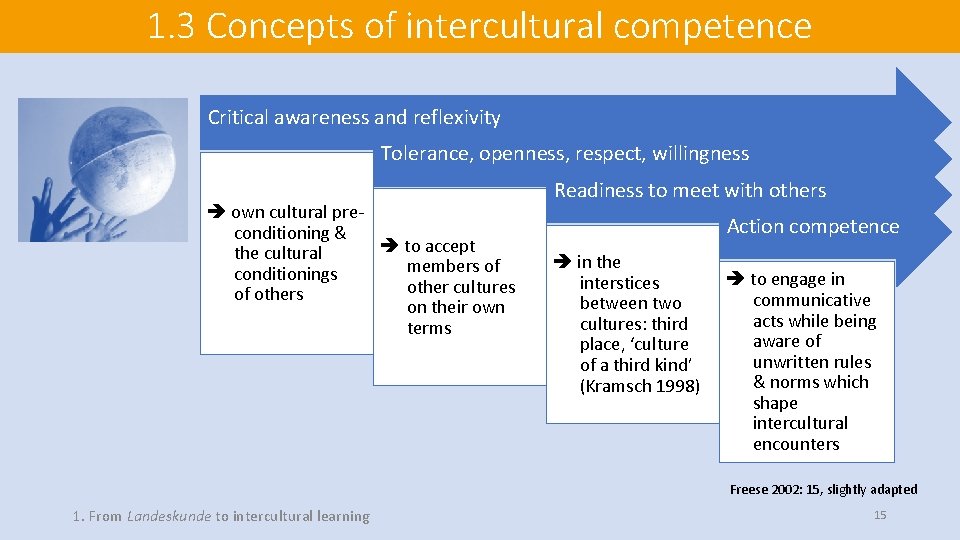 1. 3 Concepts of intercultural competence Critical awareness and reflexivity Tolerance, openness, respect, willingness