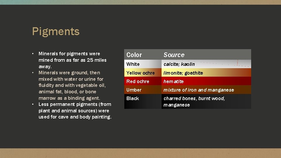 Pigments • Minerals for pigments were mined from as far as 25 miles away.