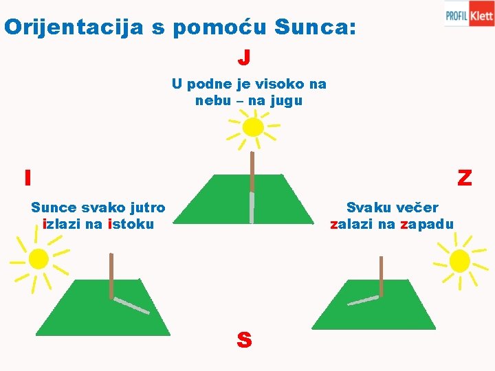 Orijentacija s pomoću Sunca: J U podne je visoko na nebu – na jugu