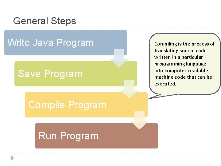 General Steps Write Java Program Save Program Compile Program Run Program Compiling is the