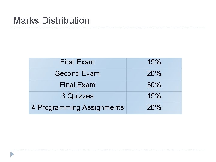 Marks Distribution First Exam 15% Second Exam 20% Final Exam 30% 3 Quizzes 15%