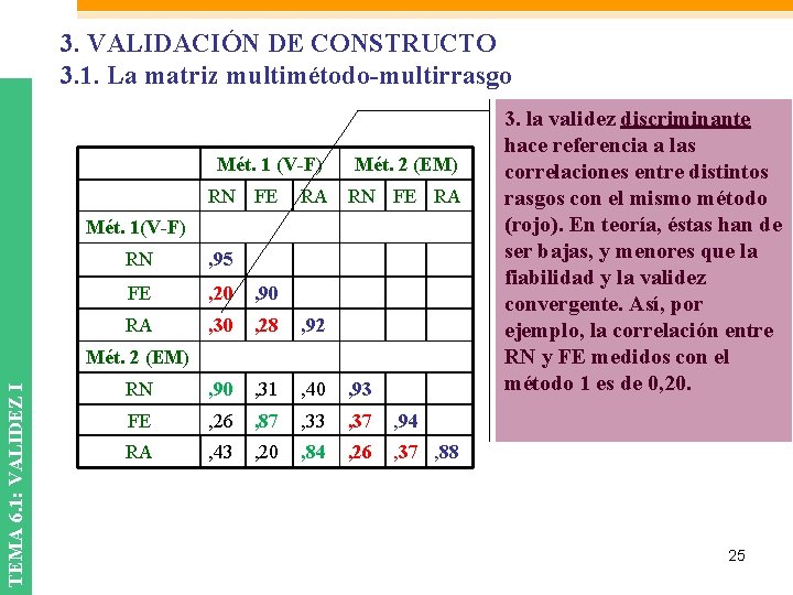 3. VALIDACIÓN DE CONSTRUCTO 3. 1. La matriz multimétodo-multirrasgo Mét. 1 (V-F) RN FE 3. VALIDACIÓN DE CONSTRUCTO 3. 1. La matriz multimétodo-multirrasgo Mét. 1 (V-F) RN FE