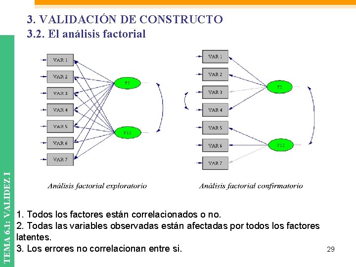 TEMA 6. 1: VALIDEZ I 3. VALIDACIÓN DE CONSTRUCTO 3. 2. El análisis factorial TEMA 6. 1: VALIDEZ I 3. VALIDACIÓN DE CONSTRUCTO 3. 2. El análisis factorial