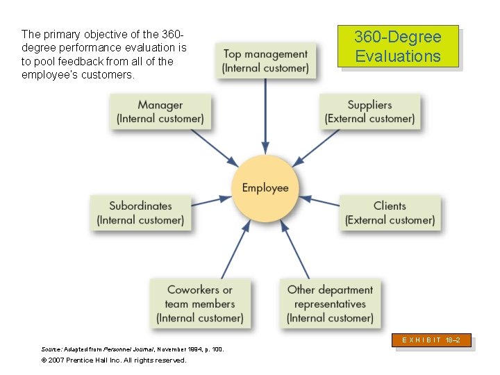 The primary objective of the 360 degree performance evaluation is to pool feedback from