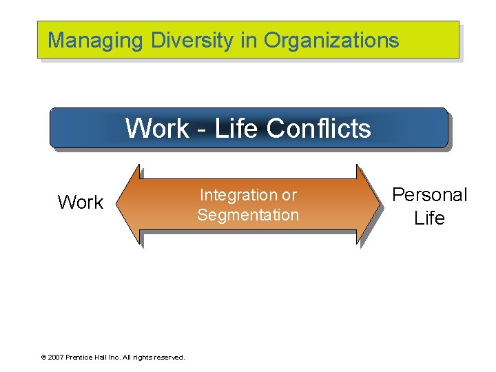 Managing Diversity in Organizations Work - Life Conflicts Work © 2007 Prentice Hall Inc.