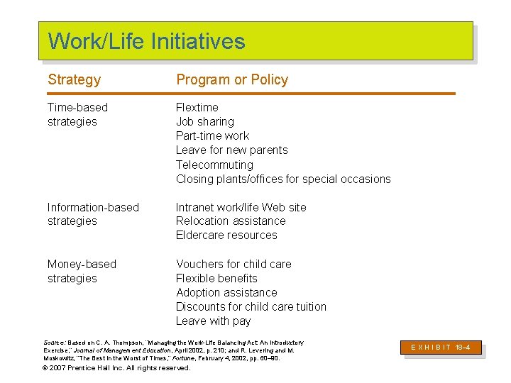 Work/Life Initiatives Strategy Program or Policy Time-based strategies Flextime Job sharing Part-time work Leave