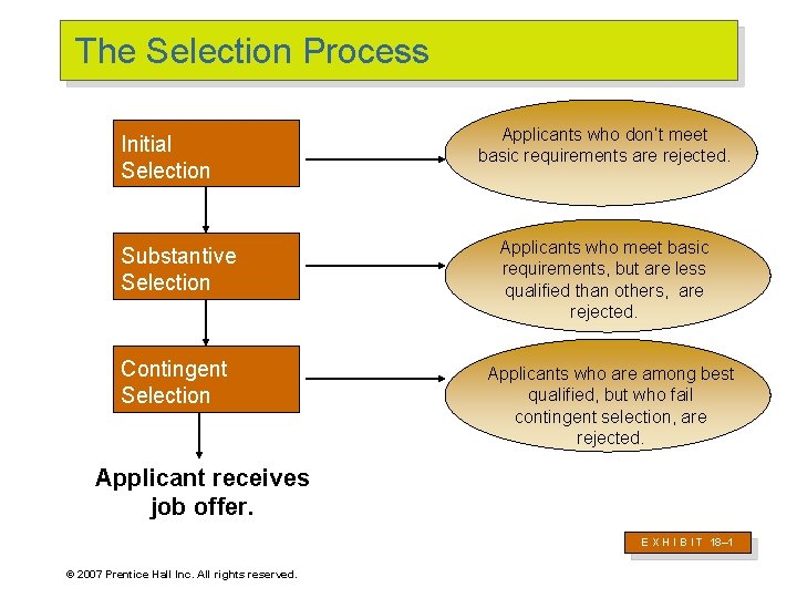 The Selection Process Initial Selection Substantive Selection Contingent Selection Applicants who don’t meet basic