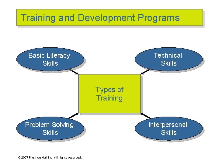 Training and Development Programs Basic Literacy Skills Technical Skills Types of Training Problem Solving