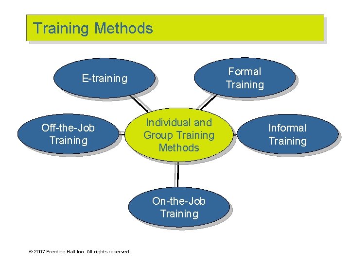 Training Methods Formal Training E-training Off-the-Job Training Individual and Group Training Methods On-the-Job Training