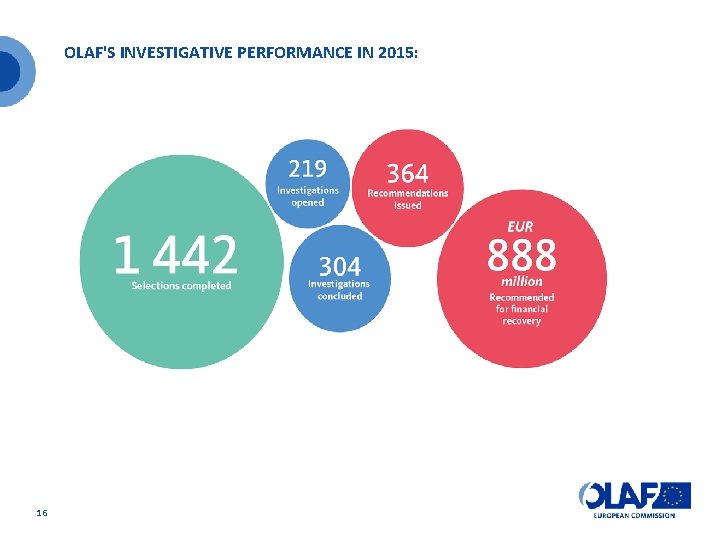 OLAF'S INVESTIGATIVE PERFORMANCE IN 2015: 16 