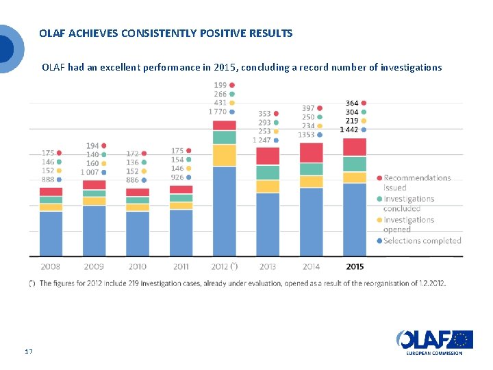 OLAF ACHIEVES CONSISTENTLY POSITIVE RESULTS OLAF had an excellent performance in 2015, concluding a